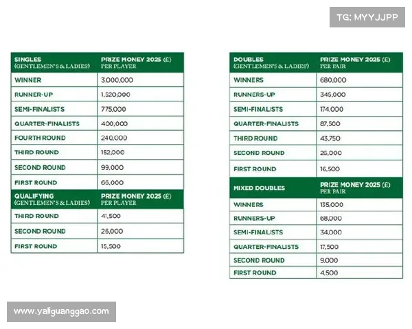 温网单打冠军奖金破纪录达到300万英镑 总奖金再创新高助力赛事发展 温网单打冠军奖金破纪录达到300万英镑 总奖金再创新高助力赛事发展